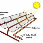 centrale solare termodinamica Archimede