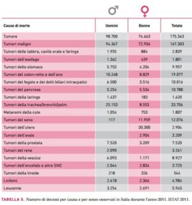 I Tumori Più Diffusi E Che Causano Più Decessi In Italia - GreenMe