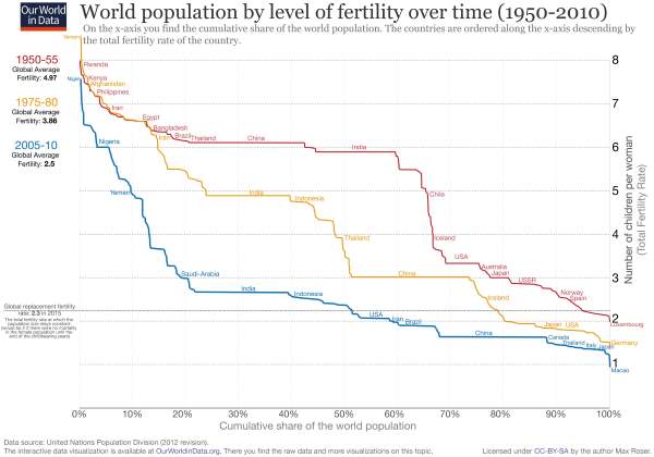 grafico fertilità mondo