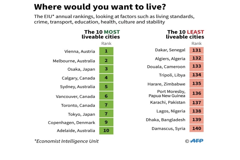 Città più vivibili del mondo