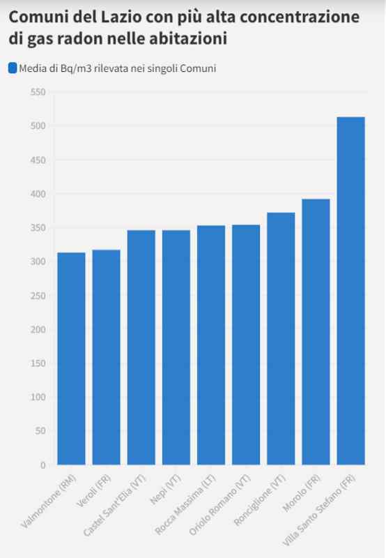 radon lazio