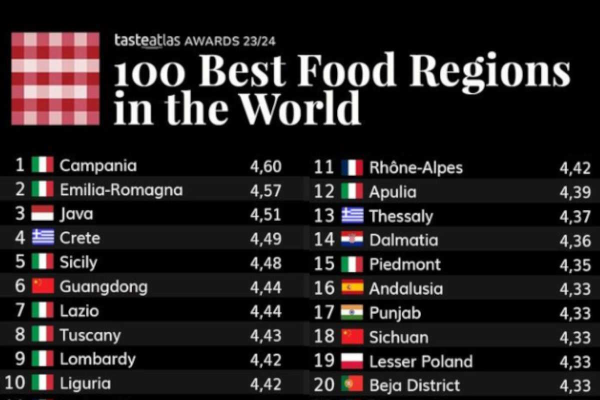 Queste sono le 20 aree del mondo in cui si mangia meglio: indovina quale  regione (italiana) è al primo posto - greenMe