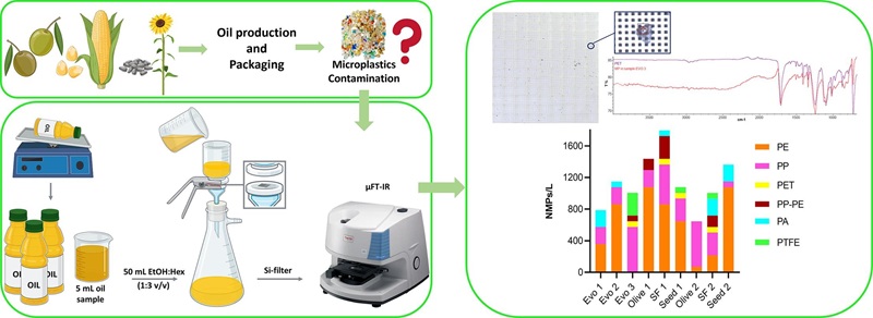 oli microplastiche infografica