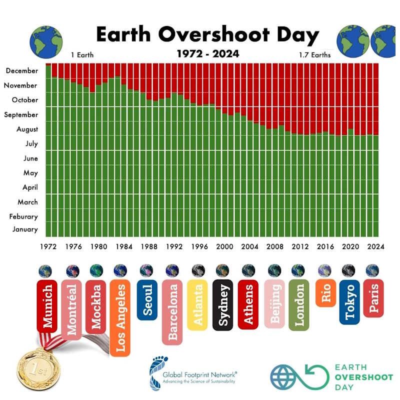 overshoot day