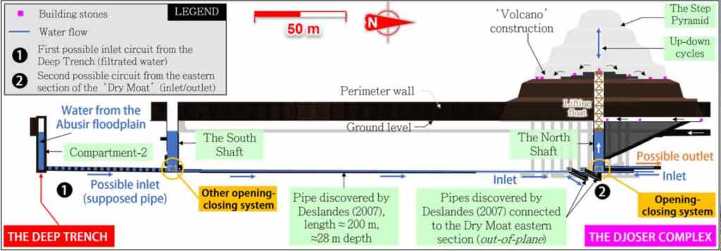 Piramide di Djoser meccanismo di sollevamento idraulico proposto