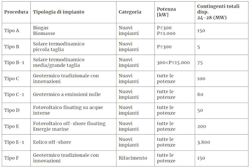 impianti incentivi