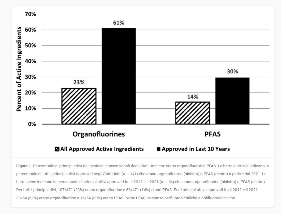 pfas nei pesticidi usa studio 