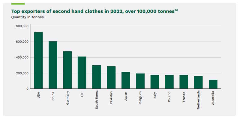 export abbigliamento usato