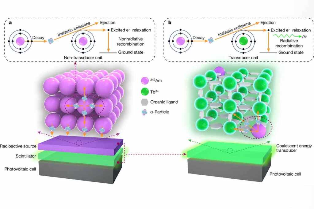 mini batterie nucleari