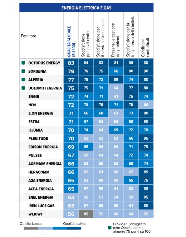 classifica gestori luce e gas altroconsumo