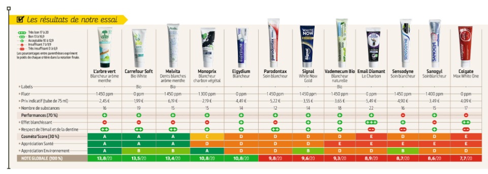 dentifrici sbiancanti test