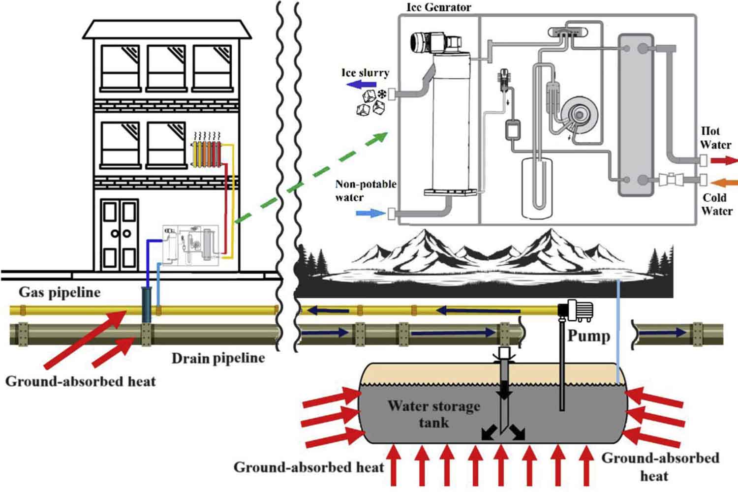 Pompe di calore a sorgente di ghiaccio