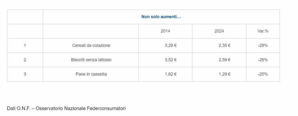 prodotti diminuiti di prezzo federconsumatori