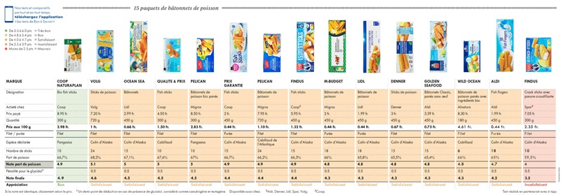 bastoncini di pesce test infografica