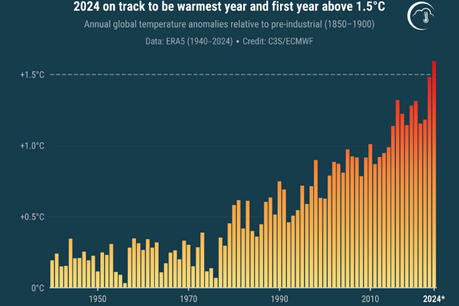 anno 2024 caldo