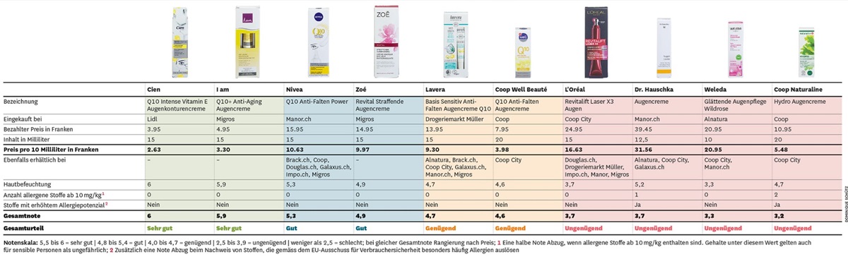 creme contorno occhi test infografica