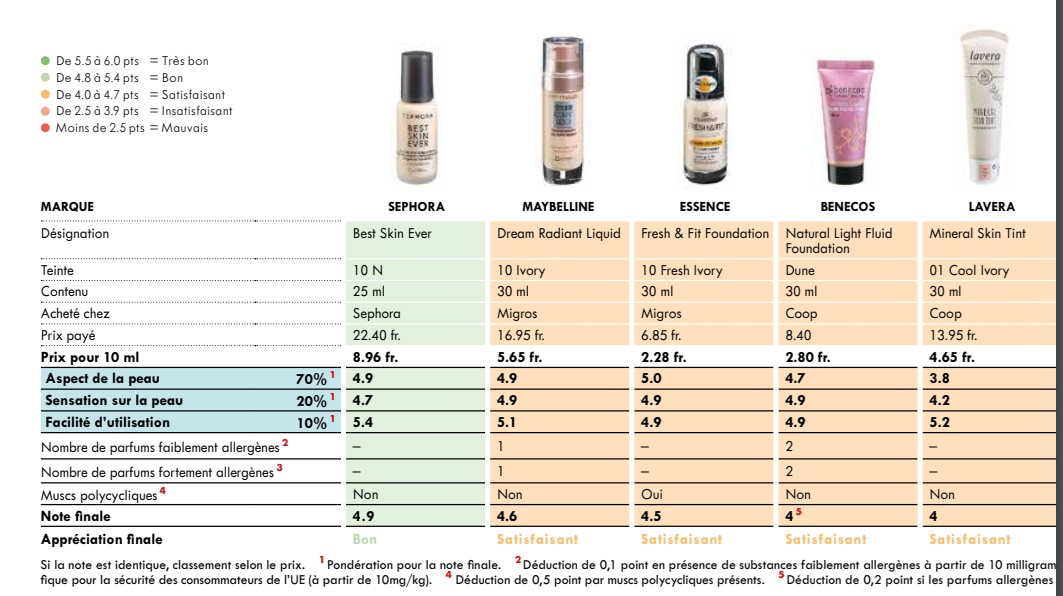 fondotinta test infografica