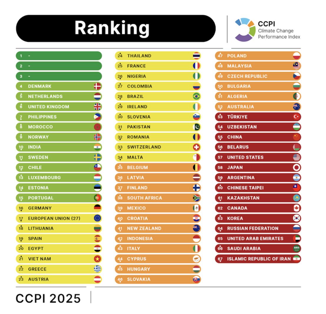 ranking climA