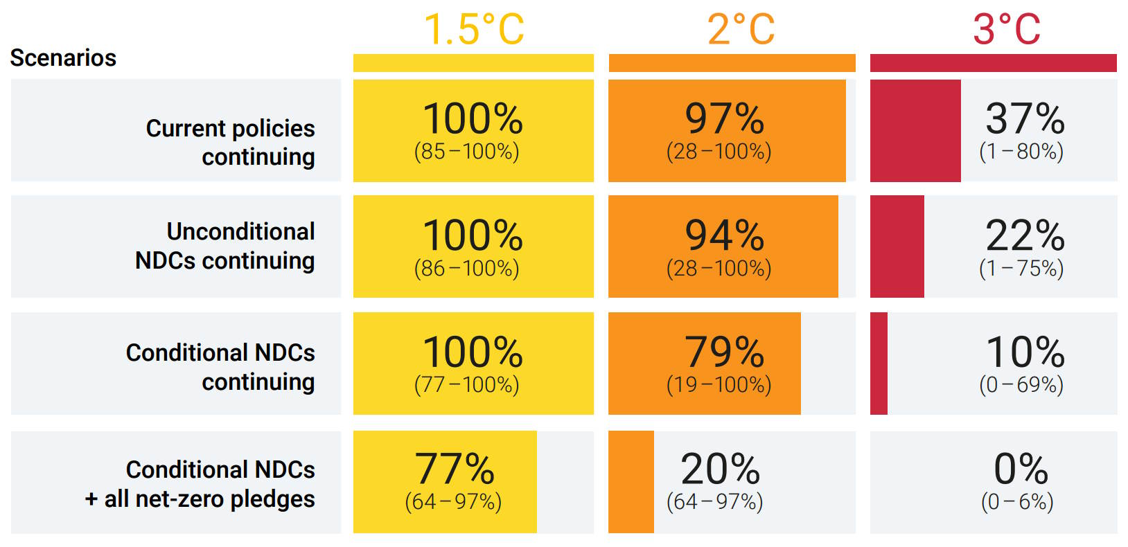 crisi climatica rapporto unep 2024