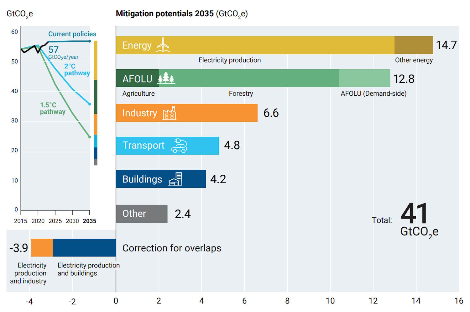 crisi climatica rapporto unep 2024