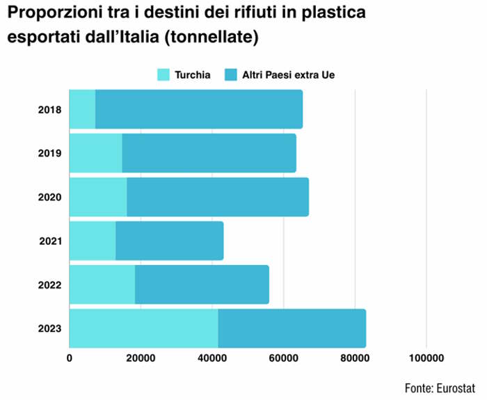 rifiuti plastica esportazione