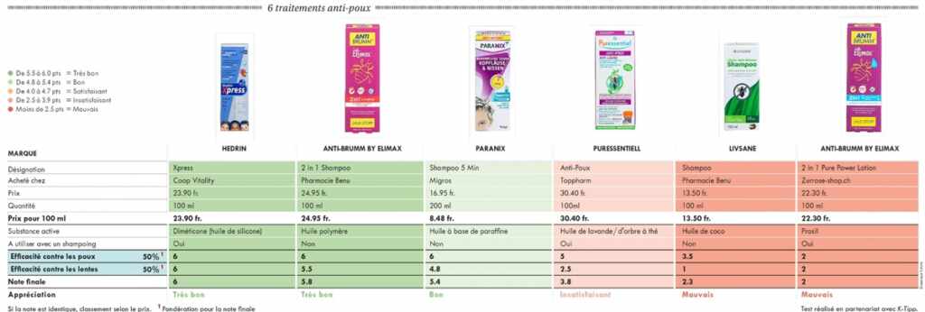 shampoo antipidocchi test